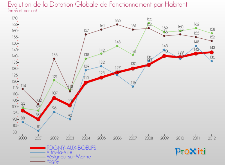 Evolution et montant de la dotation globale de fonctionnement par Habitant pour TOGNY-AUX-BOEUFS et les communes proches Comparaison des dotations globales de fonctionnement par habitant pour TOGNY-AUX-BOEUFS et les communes voisines