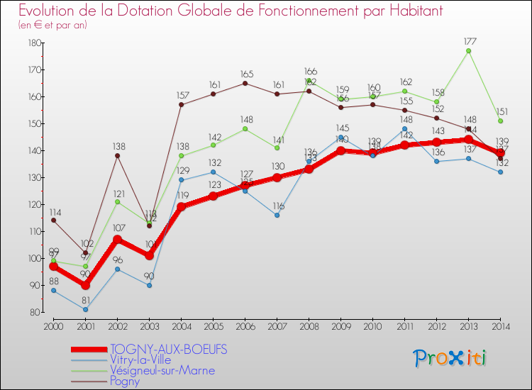 Evolution et montant de la dotation globale de fonctionnement par Habitant pour TOGNY-AUX-BOEUFS et les communes proches de 2000 à 2014. Comparaison des dotations globales de fonctionnement par habitant pour TOGNY-AUX-BOEUFS et les communes voisines de 2000 à 2014.