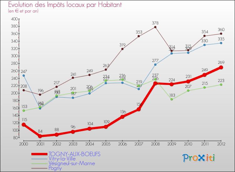 Evolution et montant des impôts locaux par Habitant pour TOGNY-AUX-BOEUFS et les communes proches Comparaison des impôts locaux par habitant pour TOGNY-AUX-BOEUFS et les communes voisines