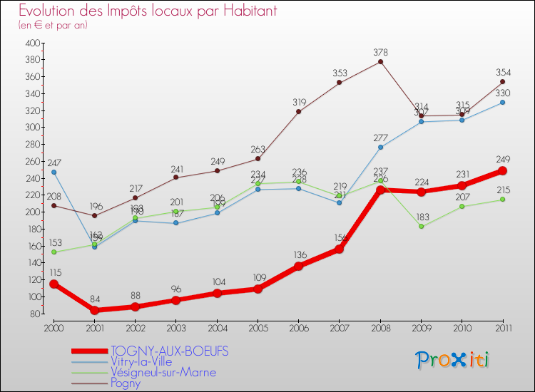 Evolution et montant des impôts locaux par Habitant pour TOGNY-AUX-BOEUFS et les communes proches Comparaison des impôts locaux par habitant pour TOGNY-AUX-BOEUFS et les communes voisines