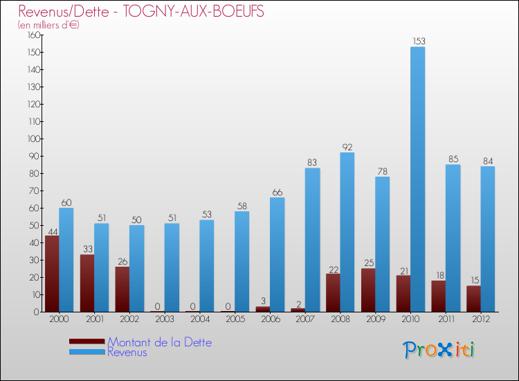 Evolution comparée de la dette et des revenus pour la commune de TOGNY-AUX-BOEUFS de 2000 à 2012 Comparaison de la dette et des revenus pour TOGNY-AUX-BOEUFS de 2000 à 2012
