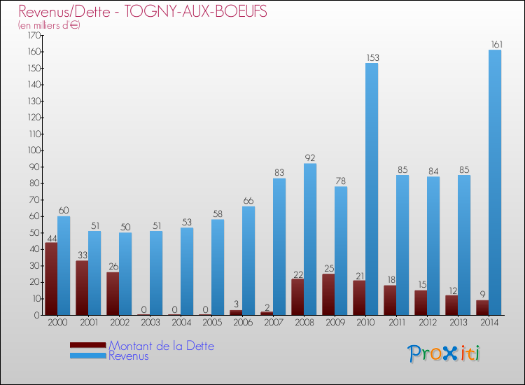 Evolution comparée de la dette et des revenus pour la commune de TOGNY-AUX-BOEUFS de 2000 à 2014 Comparaison de la dette et des revenus pour TOGNY-AUX-BOEUFS de 2000 à 2014