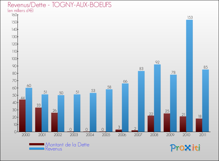 Evolution comparée de la dette et des revenus pour la commune de TOGNY-AUX-BOEUFS de 2000 à 2011 Comparaison de la dette et des revenus pour TOGNY-AUX-BOEUFS de 2000 à 2011
