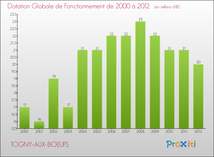 Evolution du montant de la Dotation Globale de Fonctionnement pour la commune de TOGNY-AUX-BOEUFS de 2000 à 2012 Evolution du montant de la Dotation Globale de Fonctionnement pour TOGNY-AUX-BOEUFS de 2000 à 2012