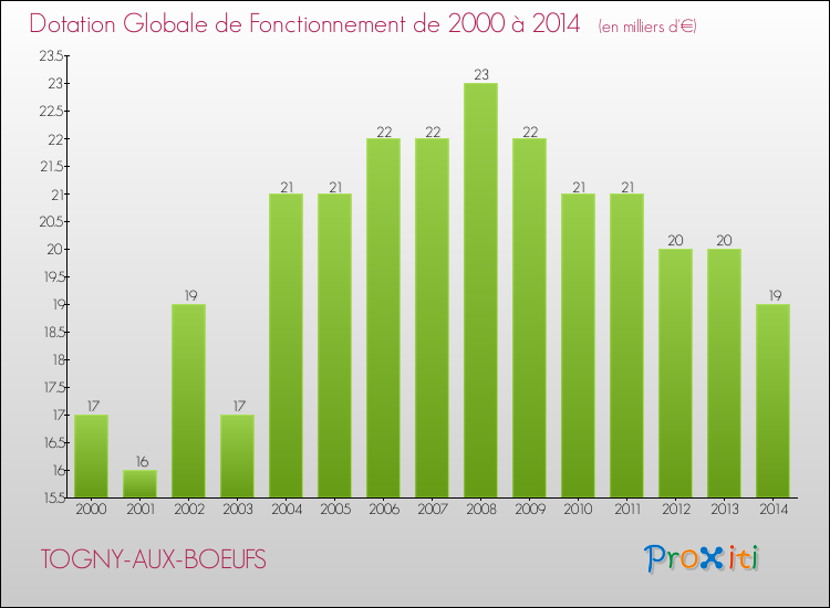 Evolution du montant de la Dotation Globale de Fonctionnement pour la commune de TOGNY-AUX-BOEUFS de 2000 à 2014 Evolution du montant de la Dotation Globale de Fonctionnement pour TOGNY-AUX-BOEUFS de 2000 à 2014