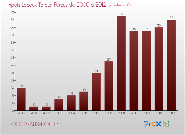 Evolution des Impôts Locaux pour la commune de TOGNY-AUX-BOEUFS de 2000 à 2012 Evolution des Impôts Locaux pour TOGNY-AUX-BOEUFS de 2000 à 2012