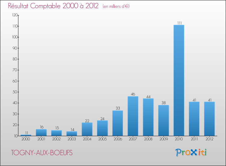 Evolution du résultat comptable pour la commune de TOGNY-AUX-BOEUFS de 2000 à 2012 Evolution du résultat comptable pour TOGNY-AUX-BOEUFS de 2000 à 2012