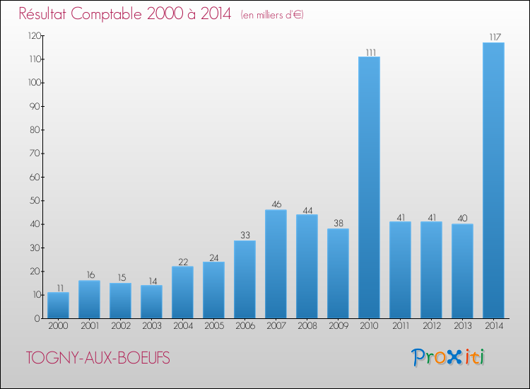 Evolution du résultat comptable pour la commune de TOGNY-AUX-BOEUFS de 2000 à 2014 Evolution du résultat comptable pour TOGNY-AUX-BOEUFS de 2000 à 2014