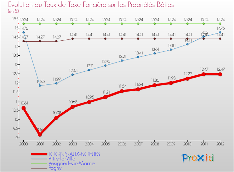 Evolution du taux de la taxe foncière sur le bati pour TOGNY-AUX-BOEUFS et les communes proches de 2000 à 2012 Comparaison des taux de taxe foncière sur le bati pour TOGNY-AUX-BOEUFS et les communes voisines de 2000 à 2012