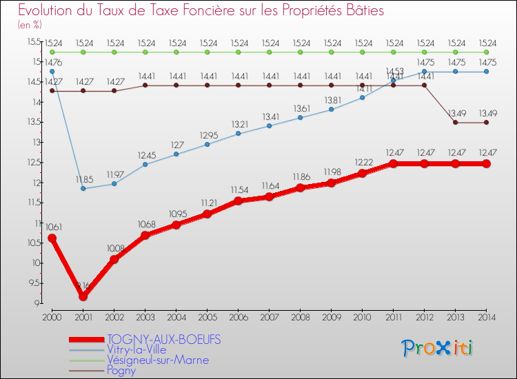 Evolution du taux de la taxe foncière sur le bati pour TOGNY-AUX-BOEUFS et les communes proches de 2000 à 2014 Comparaison des taux de taxe foncière sur le bati pour TOGNY-AUX-BOEUFS et les communes voisines de 2000 à 2014