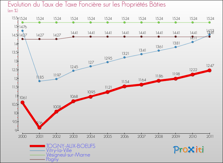 Evolution du taux de la taxe foncière sur le bati pour TOGNY-AUX-BOEUFS et les communes proches Comparaison des taux de taxe foncière sur le bati pour TOGNY-AUX-BOEUFS et les communes voisines