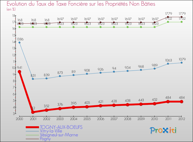 Evolution du taux de la taxe foncière sur les immeubles et terrains non batis pour TOGNY-AUX-BOEUFS et les communes proches de 2000 à 2012 Comparaison des taux de la taxe foncière sur les immeubles et terrains non batis pour TOGNY-AUX-BOEUFS et les communes voisines de 2000 à 2012