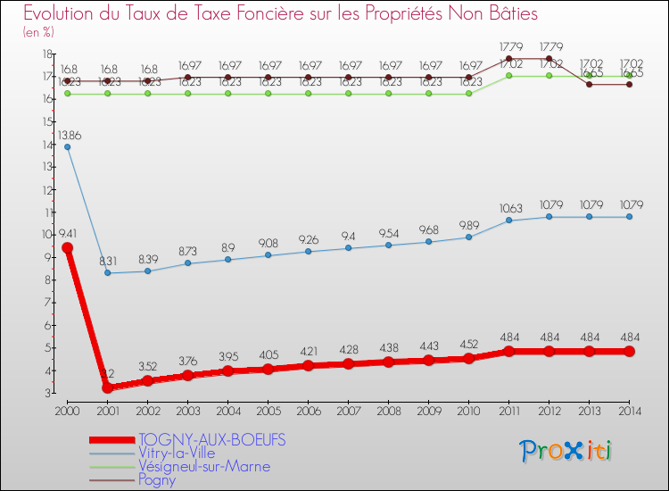 Evolution du taux de la taxe foncière sur les immeubles et terrains non batis pour TOGNY-AUX-BOEUFS et les communes proches de 2000 à 2014 Comparaison des taux de la taxe foncière sur les immeubles et terrains non batis pour TOGNY-AUX-BOEUFS et les communes voisines de 2000 à 2014
