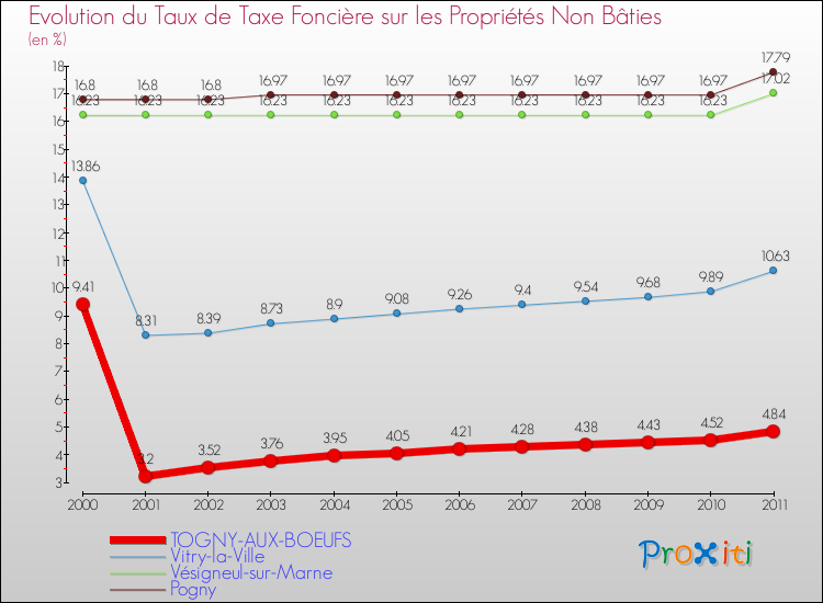 Evolution du taux de la taxe foncière sur les immeubles et terrains non batis pour TOGNY-AUX-BOEUFS et les communes proches Comparaison des taux de la taxe foncière sur les immeubles et terrains non batis pour TOGNY-AUX-BOEUFS et les communes voisines