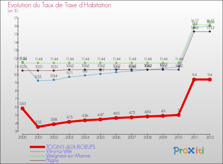Evolution du taux de la taxe d'habitation pour TOGNY-AUX-BOEUFS et les communes proches Comparaison des taux de la taxe d'habitation pour TOGNY-AUX-BOEUFS et les communes voisines