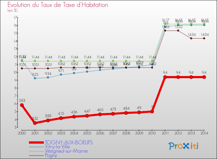 Evolution du taux de la taxe d'habitation pour TOGNY-AUX-BOEUFS et les communes proches de 2000 à 2014 Comparaison des taux de la taxe d'habitation pour TOGNY-AUX-BOEUFS et les communes voisines de 2000 à 2014