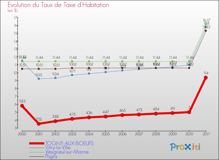 Evolution du taux de la taxe d'habitation pour TOGNY-AUX-BOEUFS et les communes proches Comparaison des taux de la taxe d'habitation pour TOGNY-AUX-BOEUFS et les communes voisines