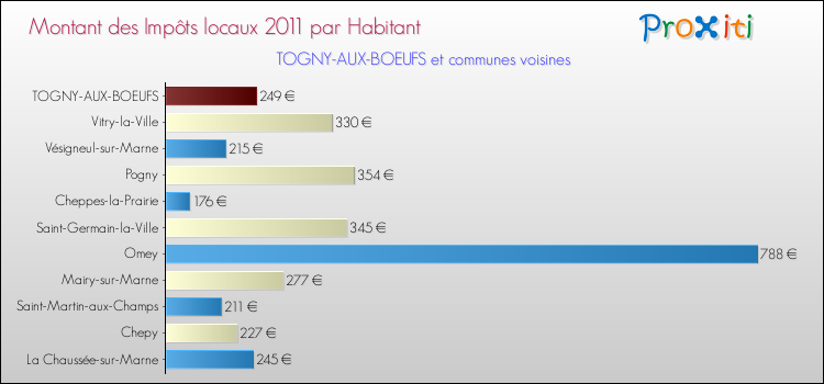 Montant des impôts locaux par Habitant pour TOGNY-AUX-BOEUFS et les communes proches Comparaison des impôts locaux par habitant pour TOGNY-AUX-BOEUFS et les communes voisines