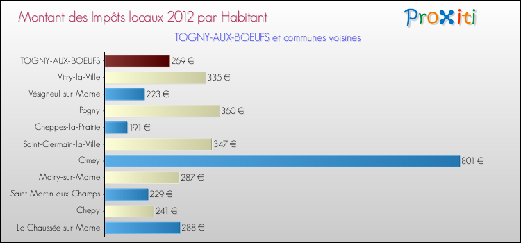 Montant des impôts locaux par Habitant pour TOGNY-AUX-BOEUFS et les communes proches Comparaison des impôts locaux par habitant pour TOGNY-AUX-BOEUFS et les communes voisines