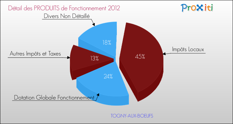 Décomposition du Budget de Fonctionnement 2012 de la commune de TOGNY-AUX-BOEUFS Budget de Fonctionnement 2012 pour la commune de TOGNY-AUX-BOEUFS