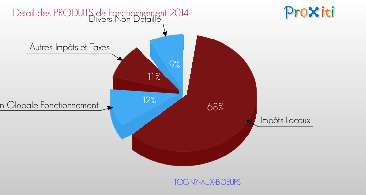 Décomposition du Budget de Fonctionnement 2014 de la commune de TOGNY-AUX-BOEUFS Budget de Fonctionnement 2014 pour la commune de TOGNY-AUX-BOEUFS