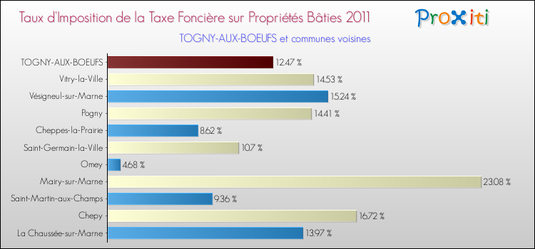Taux d'imposition de la taxe foncière sur le bati 2011 pour TOGNY-AUX-BOEUFS et les communes proches Comparaison des taux d'imposition de la taxe foncière sur le bati 2011 pour TOGNY-AUX-BOEUFS et les communes voisines