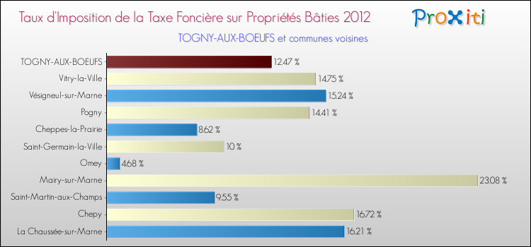 Taux d'imposition de la taxe foncière sur le bati 2012 pour TOGNY-AUX-BOEUFS et les communes proches Comparaison des taux d'imposition de la taxe foncière sur le bati 2012 pour TOGNY-AUX-BOEUFS et les communes voisines