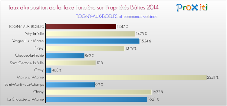 Taux d'imposition de la taxe foncière sur le bati 2014 pour TOGNY-AUX-BOEUFS et les communes proches Comparaison des taux d'imposition de la taxe foncière sur le bati 2014 pour TOGNY-AUX-BOEUFS et les communes voisines
