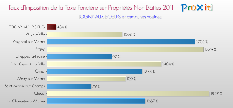 Taux d'imposition de la taxe foncière sur les immeubles et terrains non batis 2011 pour TOGNY-AUX-BOEUFS et les communes proches Comparaison des taux d'imposition de la taxe foncière sur les immeubles et terrains non batis 2011 pour TOGNY-AUX-BOEUFS et les communes voisines