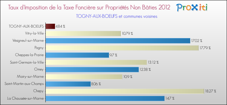 Taux d'imposition de la taxe foncière sur les immeubles et terrains non batis 2012 pour TOGNY-AUX-BOEUFS et les communes proches Comparaison des taux d'imposition de la taxe foncière sur les immeubles et terrains non batis 2012 pour TOGNY-AUX-BOEUFS et les communes voisines