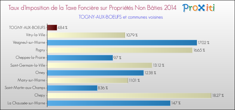 Taux d'imposition de la taxe foncière sur les immeubles et terrains non batis 2014 pour TOGNY-AUX-BOEUFS et les communes proches Comparaison des taux d'imposition de la taxe foncière sur les immeubles et terrains non batis 2014 pour TOGNY-AUX-BOEUFS et les communes voisines