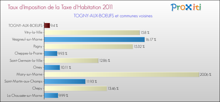 Taux d'imposition de la taxe d'habitation 2011 pour TOGNY-AUX-BOEUFS et les communes proches Comparaison des taux d'imposition de la taxe d'habitation 2011 pour TOGNY-AUX-BOEUFS et les communes voisines