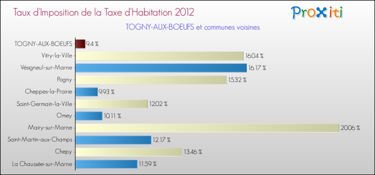 Taux d'imposition de la taxe d'habitation 2012 pour TOGNY-AUX-BOEUFS et les communes proches Comparaison des taux d'imposition de la taxe d'habitation 2012 pour TOGNY-AUX-BOEUFS et les communes voisines
