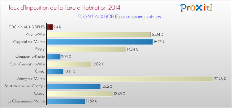 Taux d'imposition de la taxe d'habitation 2014 pour TOGNY-AUX-BOEUFS et les communes proches Comparaison des taux d'imposition de la taxe d'habitation 2014 pour TOGNY-AUX-BOEUFS et les communes voisines