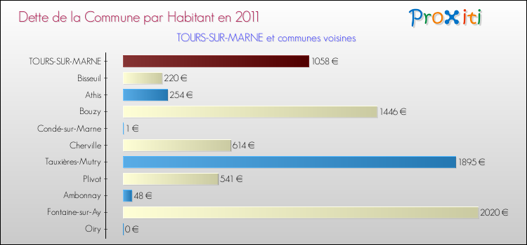 Dette par habitant de la commune en 2011 pour TOURS-SUR-MARNE et les communes proches Comparaison de la dette par habitant de la commune en 2011 pour TOURS-SUR-MARNE et les communes voisines