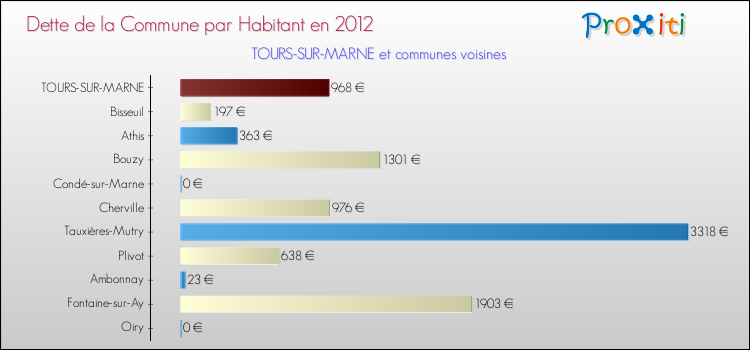 Dette par habitant de la commune en 2012 pour TOURS-SUR-MARNE et les communes proches Comparaison de la dette par habitant de la commune en 2012 pour TOURS-SUR-MARNE et les communes voisines