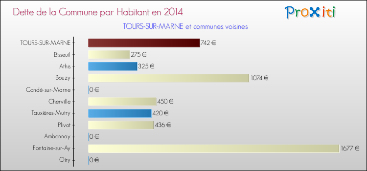 Dette par habitant de la commune en 2014 pour TOURS-SUR-MARNE et les communes proches Comparaison de la dette par habitant de la commune en 2014 pour TOURS-SUR-MARNE et les communes voisines