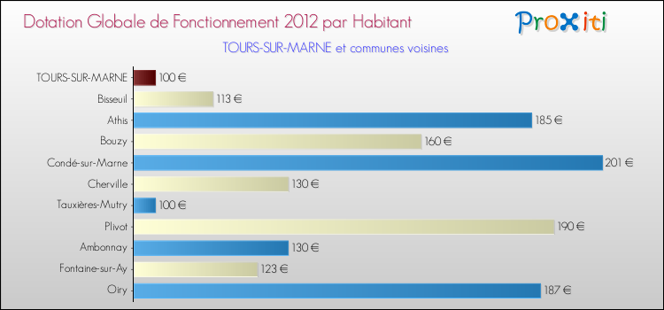 Montant des dotations globales de fonctionnement DGF par Habitant pour TOURS-SUR-MARNE et les communes proches Comparaison des des dotations globales de fonctionnement DGF par habitant pour TOURS-SUR-MARNE et les communes voisines