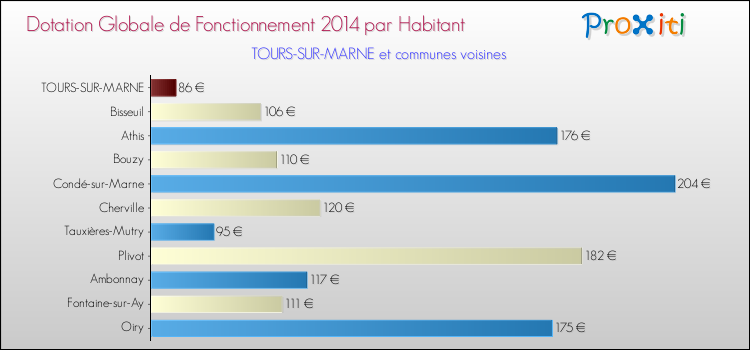 Montant des dotations globales de fonctionnement DGF par Habitant pour TOURS-SUR-MARNE et les communes proches en 2014. Comparaison des des dotations globales de fonctionnement DGF par habitant pour TOURS-SUR-MARNE et les communes voisines en 2014.