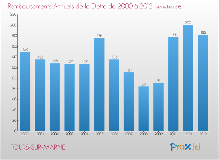 Evolution de l'annuité de la dette pour la commune de TOURS-SUR-MARNE de 2000 à 2012 Annuités de la dette pour TOURS-SUR-MARNE de 2000 à 2012