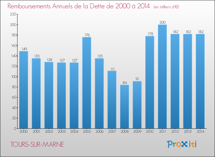 Evolution de l'annuité de la dette pour la commune de TOURS-SUR-MARNE de 2000 à 2014 Annuités de la dette pour TOURS-SUR-MARNE de 2000 à 2014