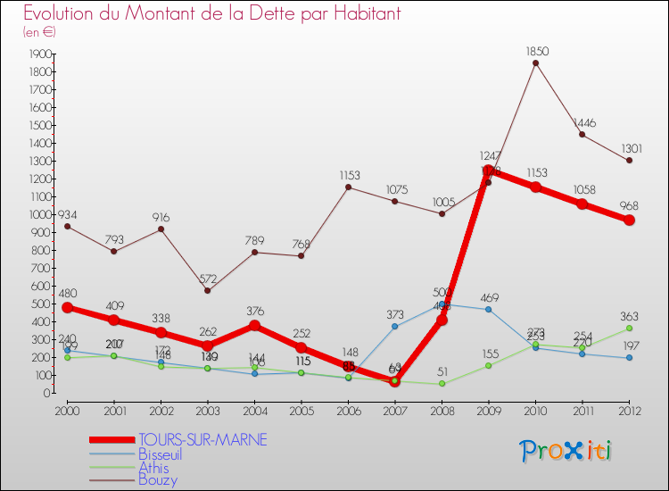Evolution de la dette par habitant pour la commune de TOURS-SUR-MARNE et les communes proches de 2000 à 2012 Comparaison de la dette par habitant pour TOURS-SUR-MARNE et les communes voisines de 2000 à 2012