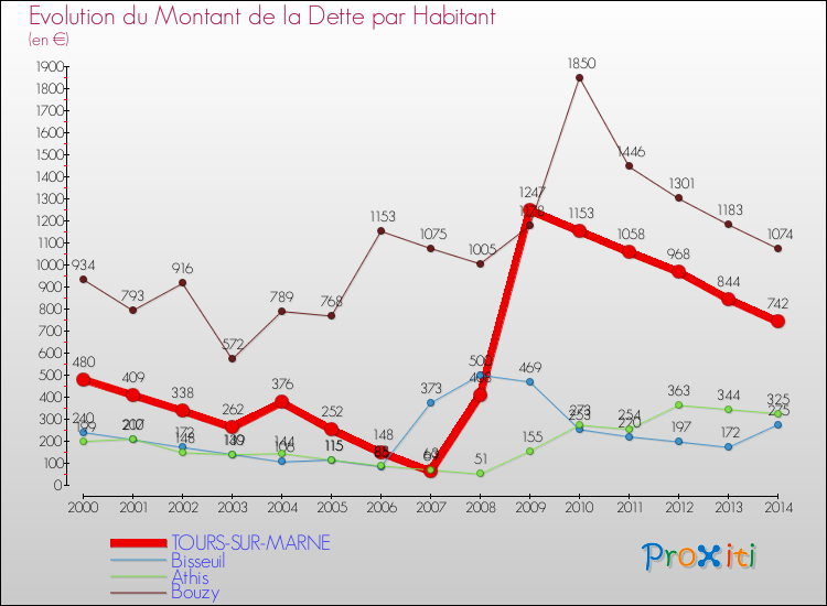 Evolution de la dette par habitant pour la commune de TOURS-SUR-MARNE et les communes proches de 2000 à 2014 Comparaison de la dette par habitant pour TOURS-SUR-MARNE et les communes voisines de 2000 à 2014