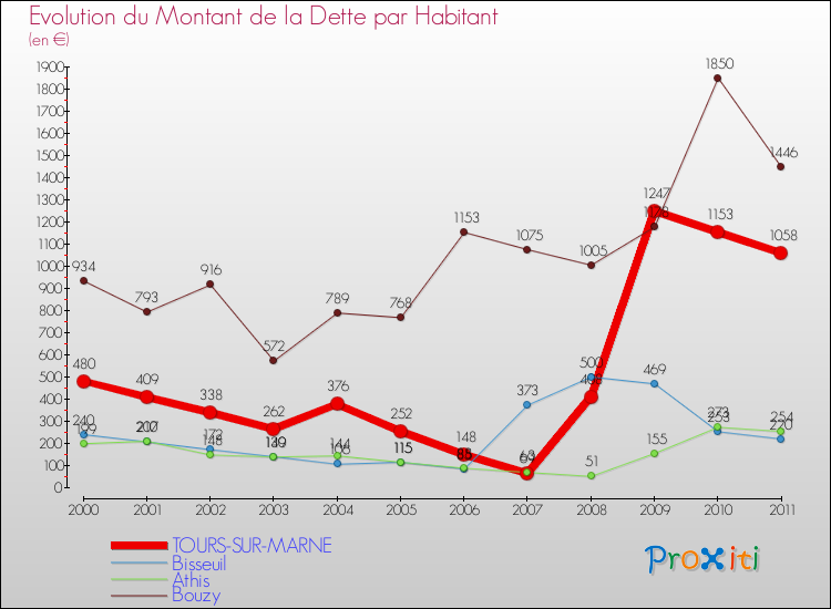Evolution de la dette par habitant pour la commune de TOURS-SUR-MARNE et les communes proches Comparaison de la dette par habitant pour TOURS-SUR-MARNE et les communes voisines