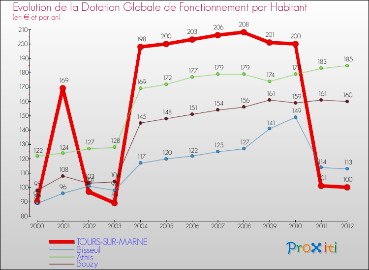 Evolution et montant de la dotation globale de fonctionnement par Habitant pour TOURS-SUR-MARNE et les communes proches Comparaison des dotations globales de fonctionnement par habitant pour TOURS-SUR-MARNE et les communes voisines