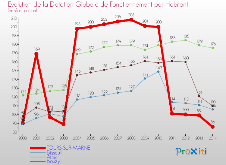 Evolution et montant de la dotation globale de fonctionnement par Habitant pour TOURS-SUR-MARNE et les communes proches de 2000 à 2014. Comparaison des dotations globales de fonctionnement par habitant pour TOURS-SUR-MARNE et les communes voisines de 2000 à 2014.