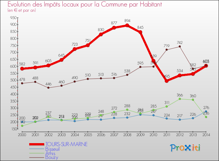 Evolution et montant des impôts locaux par Habitant pour TOURS-SUR-MARNE et les communes proches de 2000 à 2014 Comparaison des impôts locaux par habitant pour TOURS-SUR-MARNE et les communes voisines de 2000 à 2014