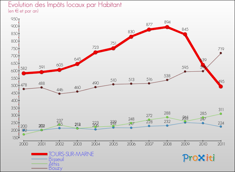 Evolution et montant des impôts locaux par Habitant pour TOURS-SUR-MARNE et les communes proches Comparaison des impôts locaux par habitant pour TOURS-SUR-MARNE et les communes voisines