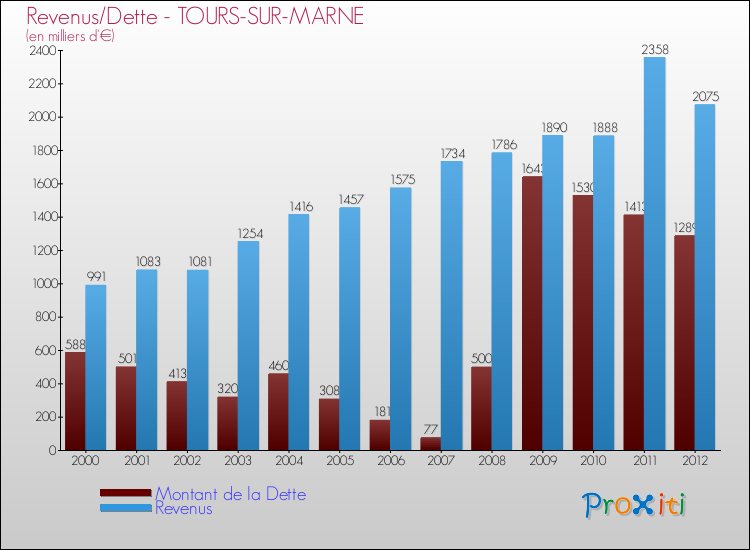 Evolution comparée de la dette et des revenus pour la commune de TOURS-SUR-MARNE de 2000 à 2012 Comparaison de la dette et des revenus pour TOURS-SUR-MARNE de 2000 à 2012