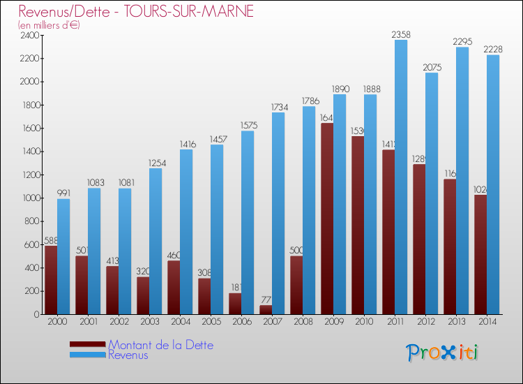 Evolution comparée de la dette et des revenus pour la commune de TOURS-SUR-MARNE de 2000 à 2014 Comparaison de la dette et des revenus pour TOURS-SUR-MARNE de 2000 à 2014